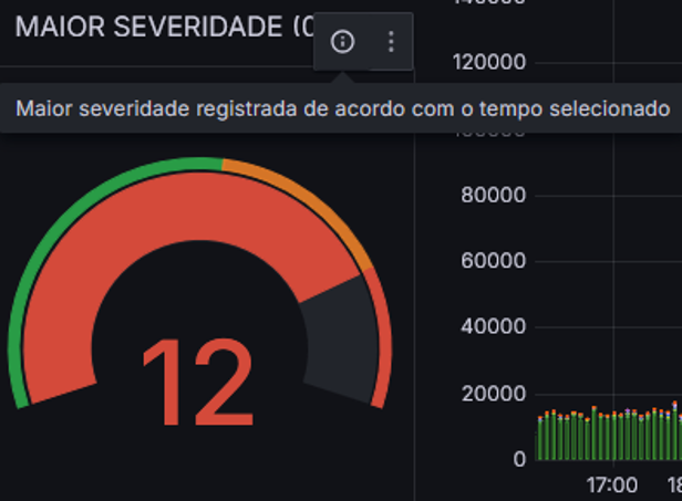 Descrição do Painel
